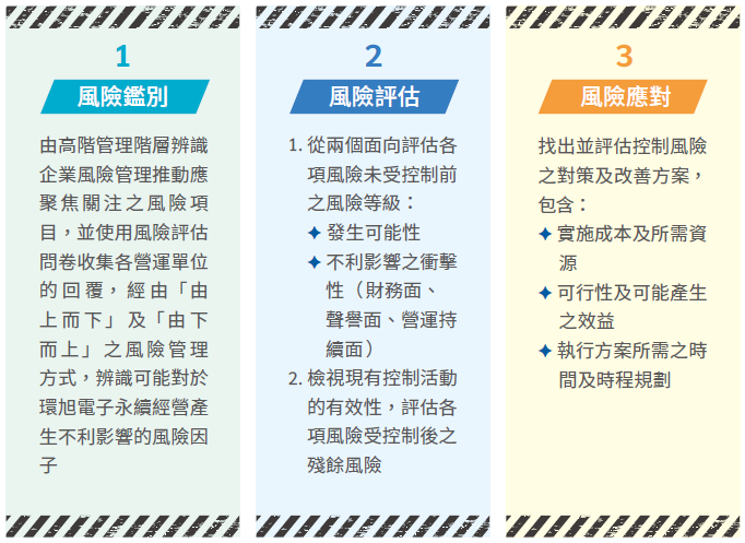 企業風險管理流程