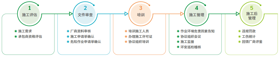 承包商及厂内施工管理