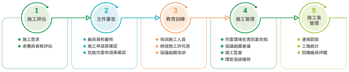 承攬商及廠內施工管理