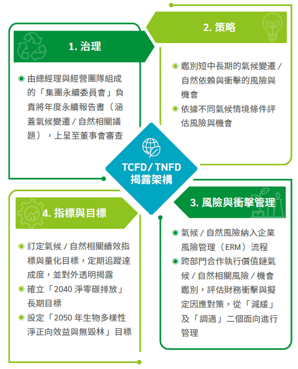TCFD&TNFD流程