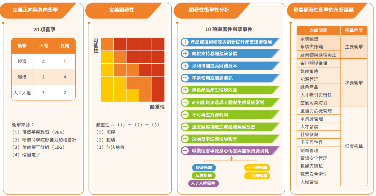 衝擊評價-外部永續發展衝擊度